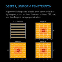 Load image into Gallery viewer, AC Infinity EVO6 Grow Light - 500W (4&#39;x4&#39; Coverage)
